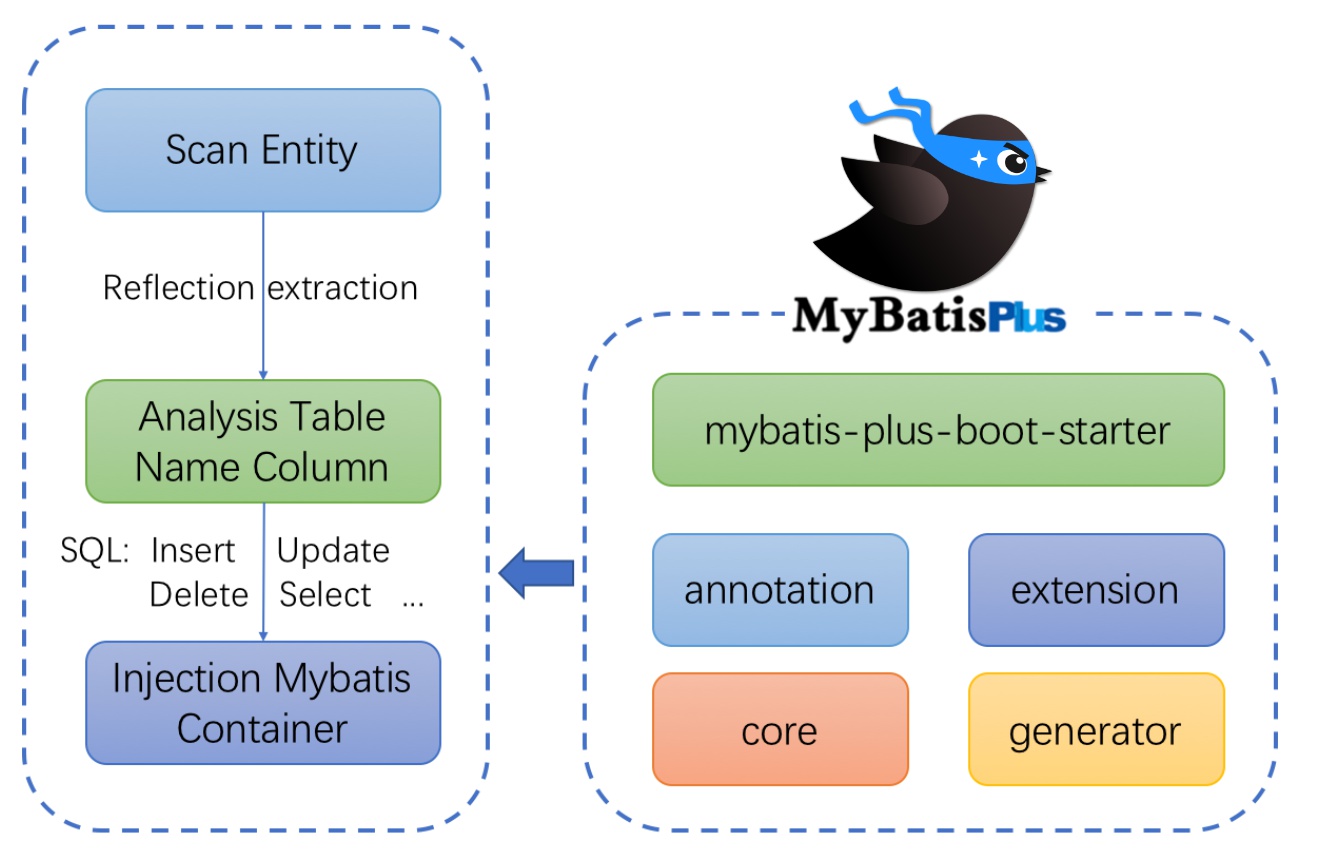 Guide MyBatisPlus